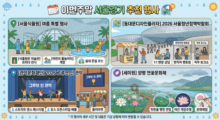 이번 주말(7월 11일 ~ 12일) 서울과 경기도에서 즐길 수 있는 다채로운 문화 행사와 축제를 소개해 드립니다. 장마철 날씨를 고려하여 쾌적하게 즐길 수 있는 실내 행사와 여름의 계절감을 만끽할 수 있는 야외 명소를 함께 구성했습니다. 동대문디자인플라자 4.4 🖼️ 문화센터 영업 중· 오후 8:00에 영업 종료 동대문디자인플라자자세한 내용을 보려면 클릭하여 측면 패널을 여세요 (2026 서울청년정책박람회) 이번 주말 동대문디자인플라자(DDP) 아트홀에서는 청년들을 위한 서울시의 대표적인 행사인 '2026 서울청년정책박람회'가 개최됩니다. 비가 오는 날씨에도 쾌적하게 방문할 수 있는 넓은 실내 공간에서 다채로운 프로그램이 진행됩니다. 핵심 프로그램: 청년수당, 서울 영테크 등 일자리·주거·금융을 아우르는 15개 사업의 1:1 상담 및 원스톱 현장 신청이 가능합니다. 현직자 멘토링: 청년수당 출신 멘토와 대기업 현직자들이 참여하는 소그룹 직무 멘토링과 커리어 토크쇼가 펼쳐집니다. 추천 대상: 취업을 준비 중이거나 진로 고민, 자산 관리에 관심이 많은 2030 청년 세대에게 유익한 정보를 제공합니다. 관악문화재단 4.1 🎭 공연예술 극장 관악문화재단자세한 내용을 보려면 클릭하여 측면 패널을 여세요 (2026 그루브 인 관악) 스트리트 댄스의 열기로 가득 찬 청년 문화 축제 '그루브 인 관악'이 이번 주말 관악아트홀에서 화려하게 열립니다. 국내외 내로라하는 댄서들이 모여 에너지를 발산하는 역동적인 현장입니다. 댄스 배틀: 총상금 700만 원 규모의 '유스 오픈스타일 2대2 배틀'과 글로벌 댄서들이 참여하는 메인 배틀이 진행됩니다. 장르 다양성: 팝핑, 락킹, 왁킹, 브레이킹, 하우스, 크럼프 등 스트리트 댄스의 모든 장르를 한자리에서 감상할 수 있습니다. 부대 행사: 댄스 공연뿐만 아니라 관람객들이 함께 즐길 수 있는 다채로운 플리마켓과 이벤트 존이 운영됩니다. 서울식물원 4.3 🌸 식물원 영업 중· 오후 6:00에 영업 종료 서울식물원자세한 내용을 보려면 클릭하여 측면 패널을 여세요 (여름 특별 행사 및 물놀이터) 마곡에 위치한 서울식물원에서는 장마철 여름을 맞아 실내 온실과 야외 정원에서 동시에 즐길 수 있는 특별 전시와 체험 프로그램을 운영합니다. 식물원은 미술관: '프리다가 사랑한 식물들'을 주제로 화려한 여름 식물 전시와 함께 멕시코의 감성을 담은 문화 행사가 진행됩니다. 어린이 물놀이터: 야외 공간에는 아이들이 시원하게 뛰어놀 수 있는 전용 물놀이 시설이 개장하여 가족 단위 방문객에게 큰 인기를 끌고 있습니다. 실내 온실 코스: 비가 내릴 때는 거대한 유리 돔 형태의 실내 온실에서 이국적인 열대·지중해 식물들을 쾌적하게 관람할 수 있습니다. 세미원 4.1 🌻 정원 영업 중· 오후 6:00에 영업 종료 세미원자세한 내용을 보려면 클릭하여 측면 패널을 여세요 (양평 연꽃문화제) 경기도 양평의 대표적인 수변 생태정원인 세미원에서는 7월을 맞아 연꽃이 만개하는 '연꽃문화제'가 한창입니다. 빗방울이 맺힌 연잎과 운치 있는 강변 풍경을 만날 수 있는 야외 코스입니다. 연꽃 정원 산책: 백련지, 홍련지 등 정원 가득 피어난 연꽃 사이로 조성된 데크길을 걸으며 고즈넉한 장마철의 정취를 느낄 수 있습니다. 야간 개장: 축제 기간 동안 밤늦게까지 조명이 켜져, 낮과는 또 다른 몽환적이고 낭만적인 밤바다와 연꽃의 야경을 감상할 수 있습니다. 문화 체험: 연꽃을 활용한 페이스페인팅, 전통 부채 만들기 등 가족과 연인들이 함께 참여하기 좋은 체험 행사가 마련되어 있습니다.